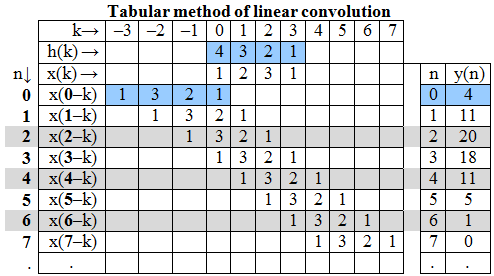 1537_Tabular method of linear convolution.png